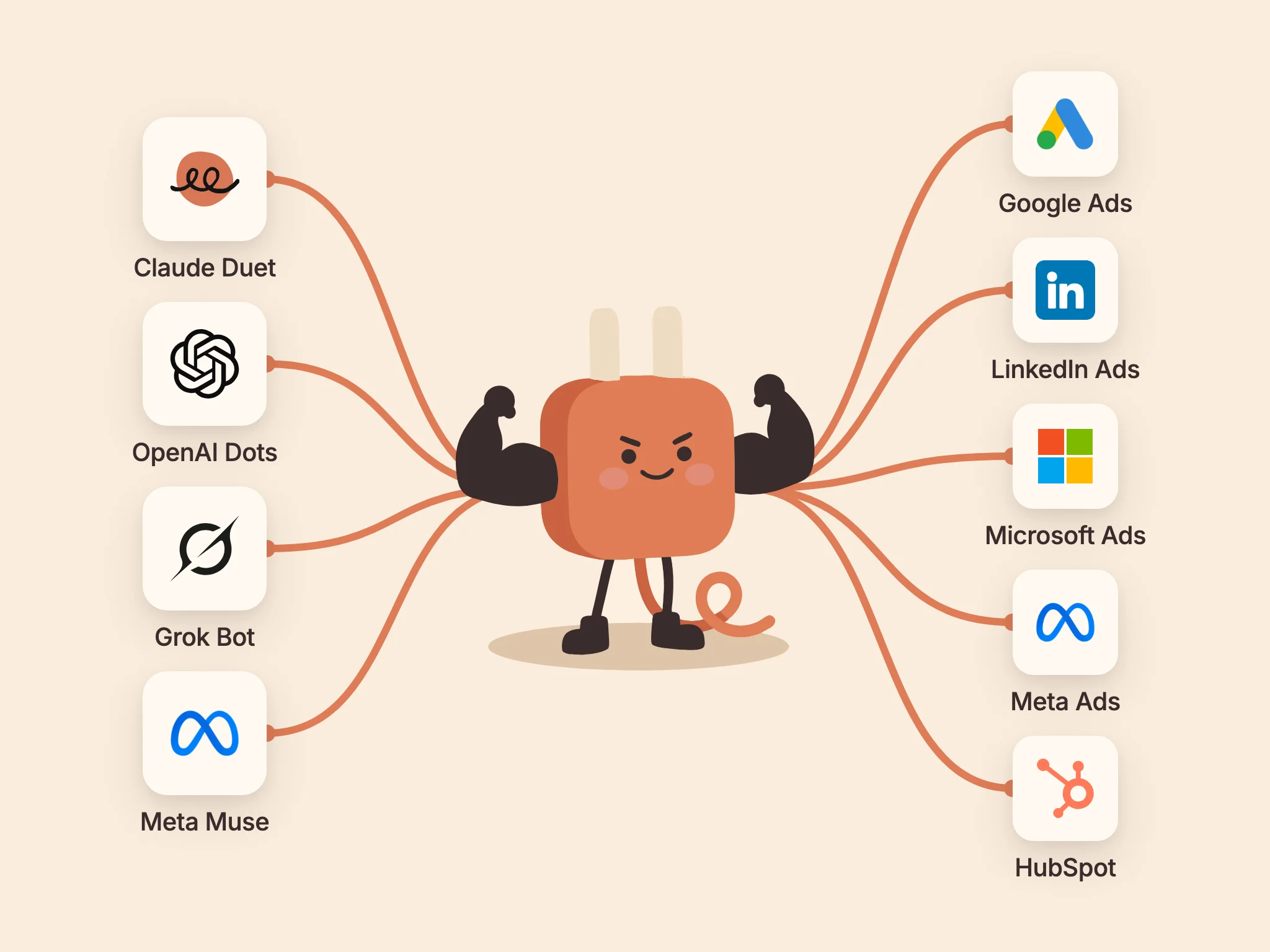 AdPlug's plug mascot flexing in the middle, its cables running to Claude Duet, OpenAI Dots, Grok Bot and Meta Muse on the left and to Google Ads, LinkedIn Ads, Microsoft Ads, Meta Ads and HubSpot on the right