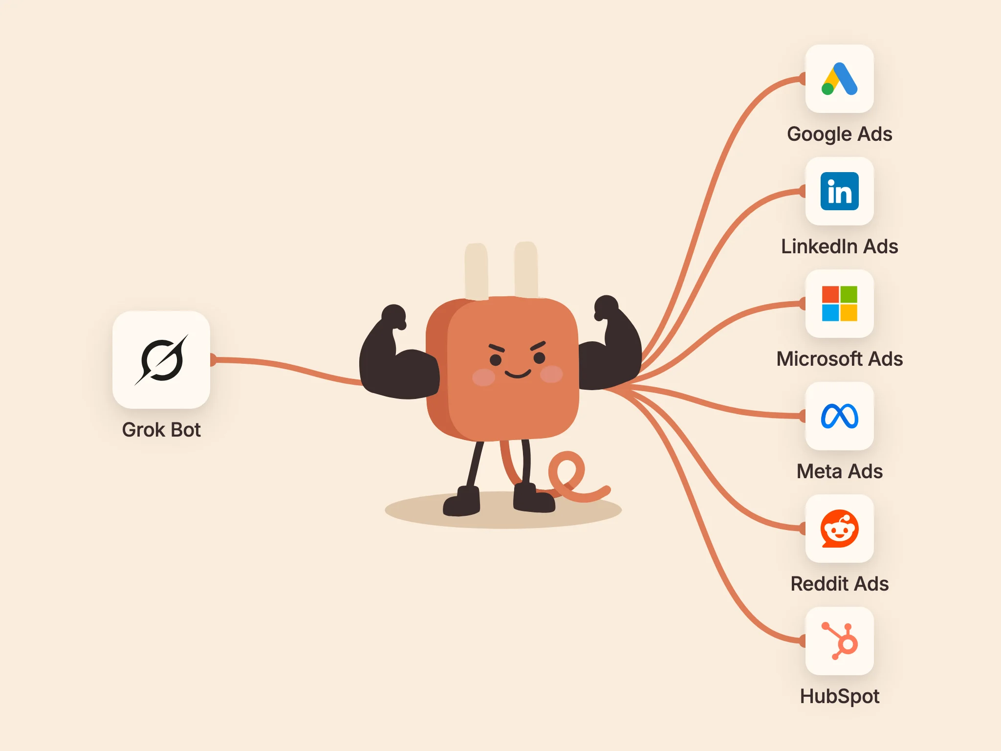 AdPlug's plug mascot flexing in the middle, cabled to Grok Bot on the left and to Google Ads, LinkedIn Ads, Microsoft Ads, Meta Ads, Reddit Ads and HubSpot on the right