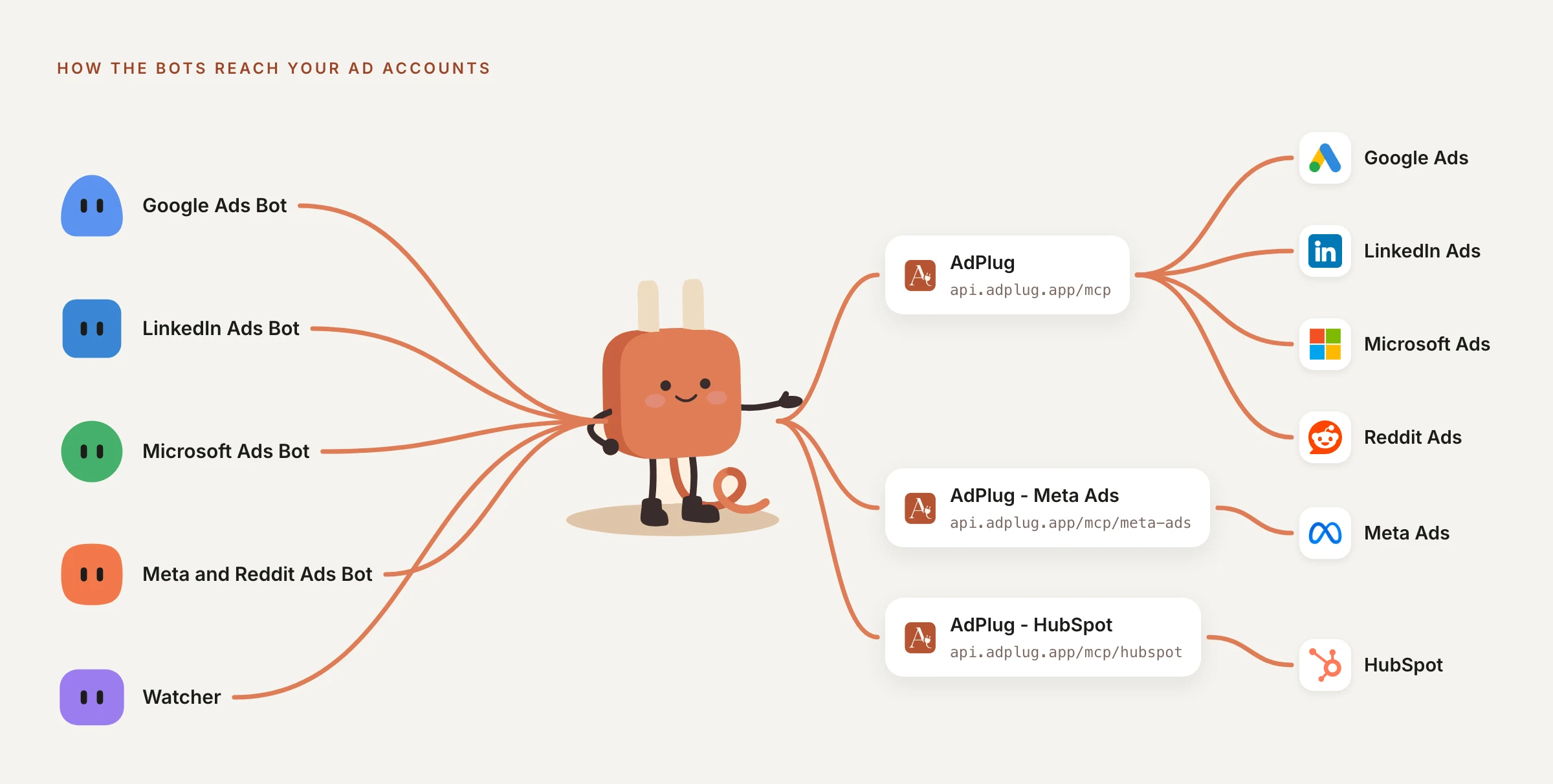 The five Bots on the left, cabled to AdPlug's plug mascot in the middle, which connects to three AdPlug connections: AdPlug at api.adplug.app/mcp for Google Ads, LinkedIn Ads, Microsoft Ads and Reddit Ads, AdPlug - Meta Ads at api.adplug.app/mcp/meta-ads for Meta Ads, and AdPlug - HubSpot at api.adplug.app/mcp/hubspot for HubSpot