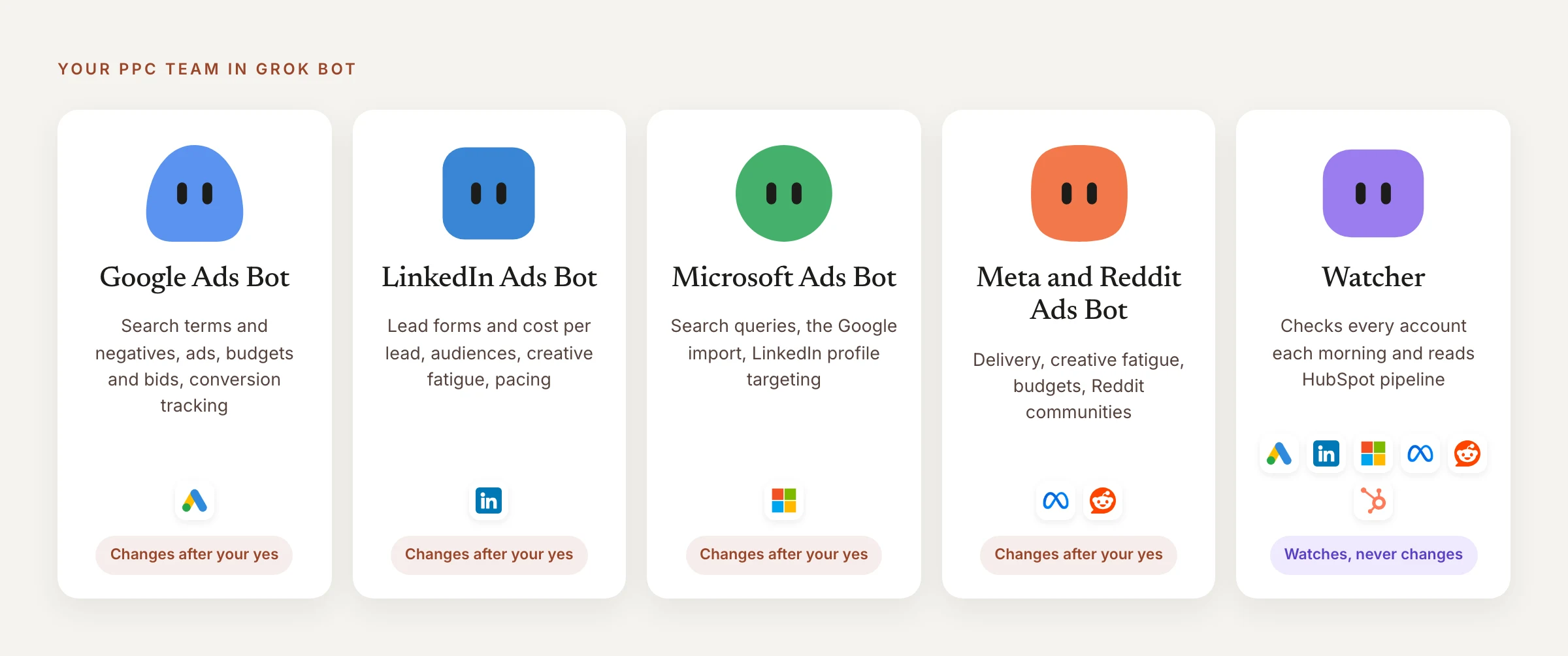 Five Grok Bot characters with capsule eyes, each on its own card with its name, its job and its platform logos: Google Ads Bot, LinkedIn Ads Bot, Microsoft Ads Bot and Meta and Reddit Ads Bot, each marked Changes after your yes, and the Watcher, with all six platform logos, marked Watches, never changes