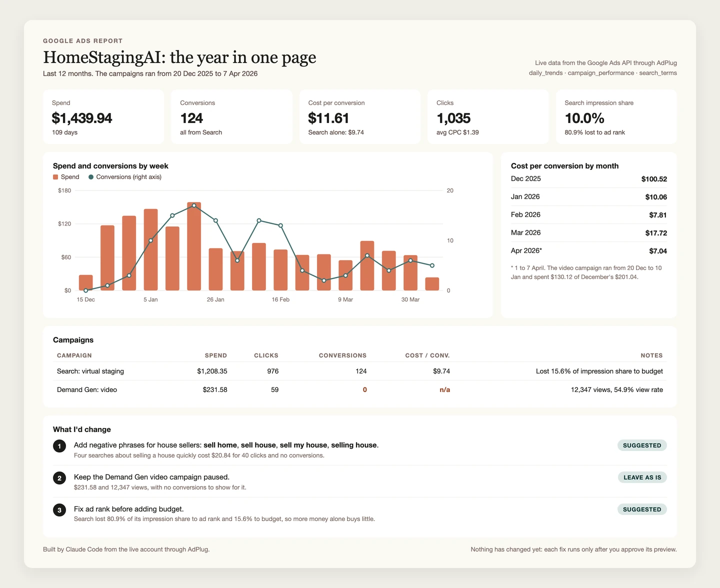 A one-page Google Ads report for HomeStagingAI built by Claude Code through AdPlug: $1,439.94 spend, 124 conversions at $11.61 each, a weekly spend and conversions chart, cost per conversion by month, a campaign table, and three suggested changes waiting for approval