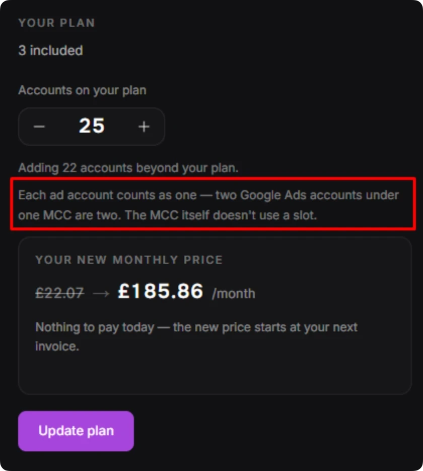 Pipeboard's plan settings: 3 included, 25 accounts on the plan, adding 22 accounts beyond the plan, a highlighted note that each ad account counts as one and two Google Ads accounts under one MCC are two, and a new monthly price of £185.86, up from £22.07